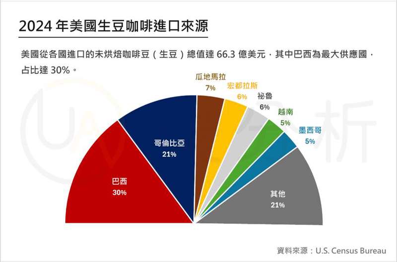 一杯咖啡的“税”事：从禁令到征税，这杯黑水是如何被“盘”秃的？