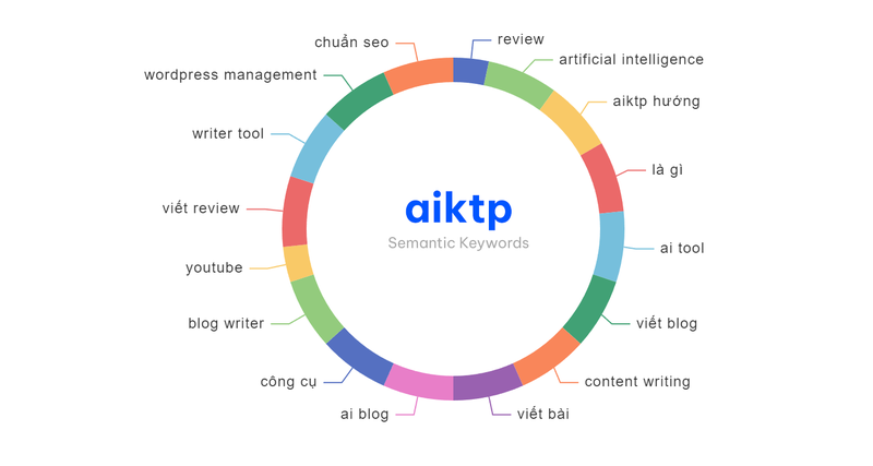 如何让关键词列表自动判断更高效？